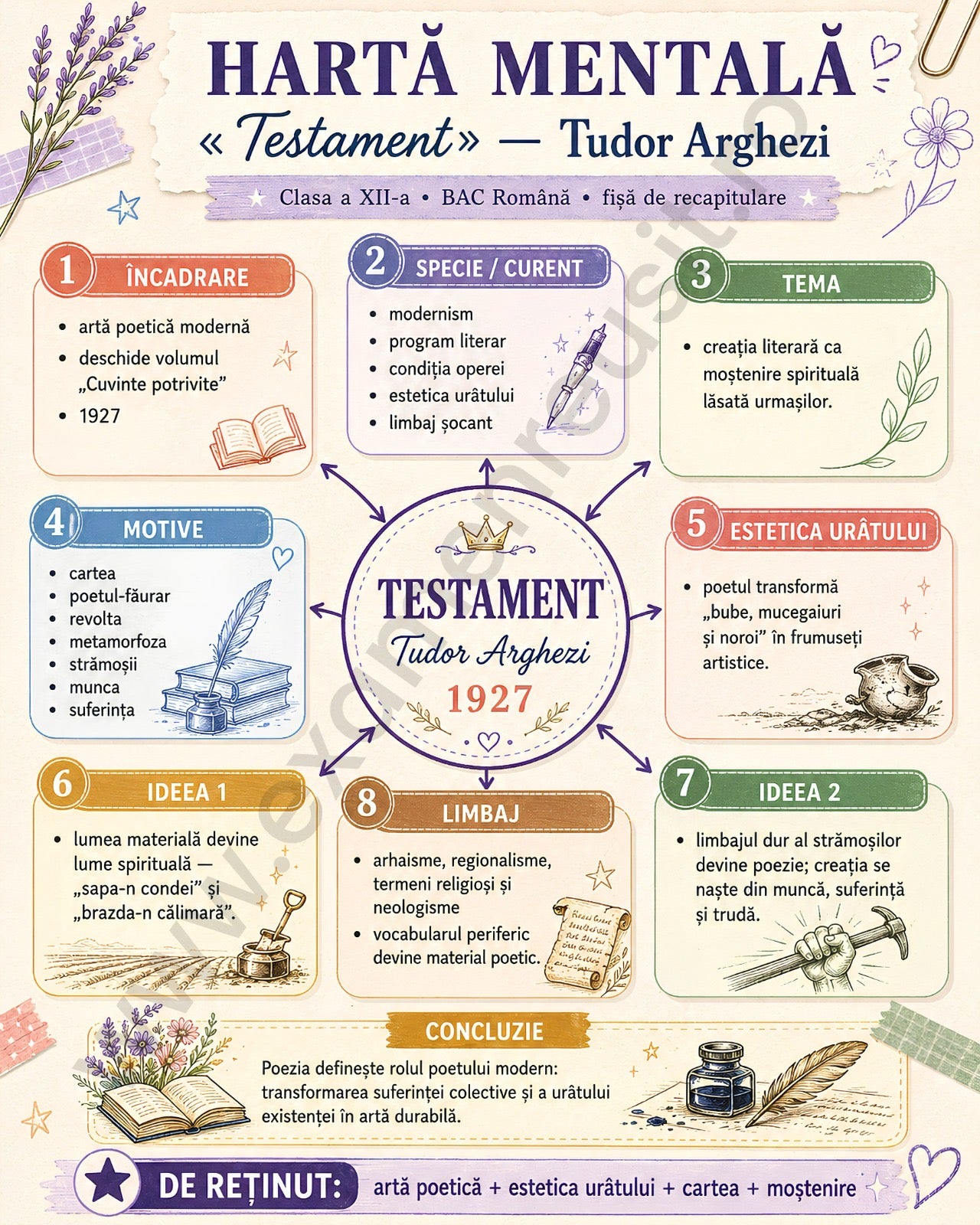 Hartă mentală Testament